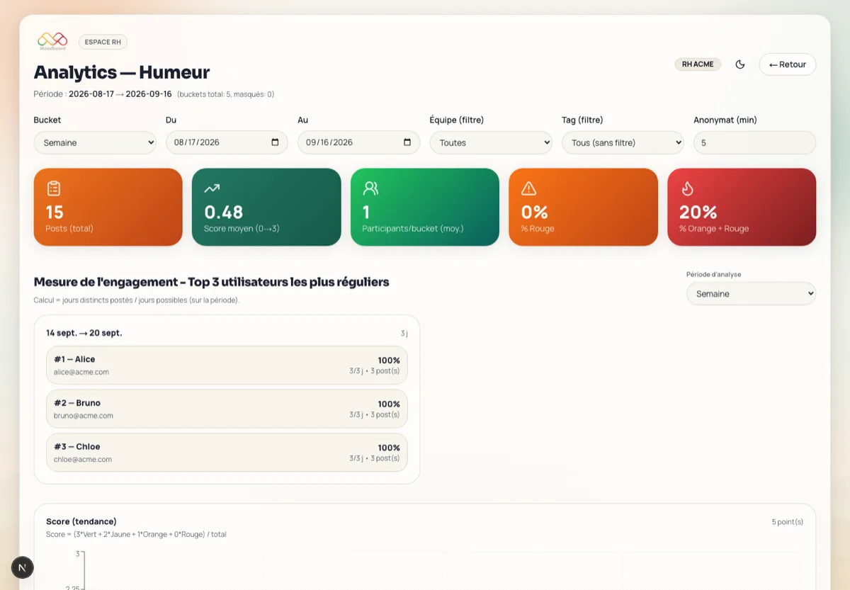 Vue Analytics MoodBoard avec indicateurs de tendance et d'engagement.